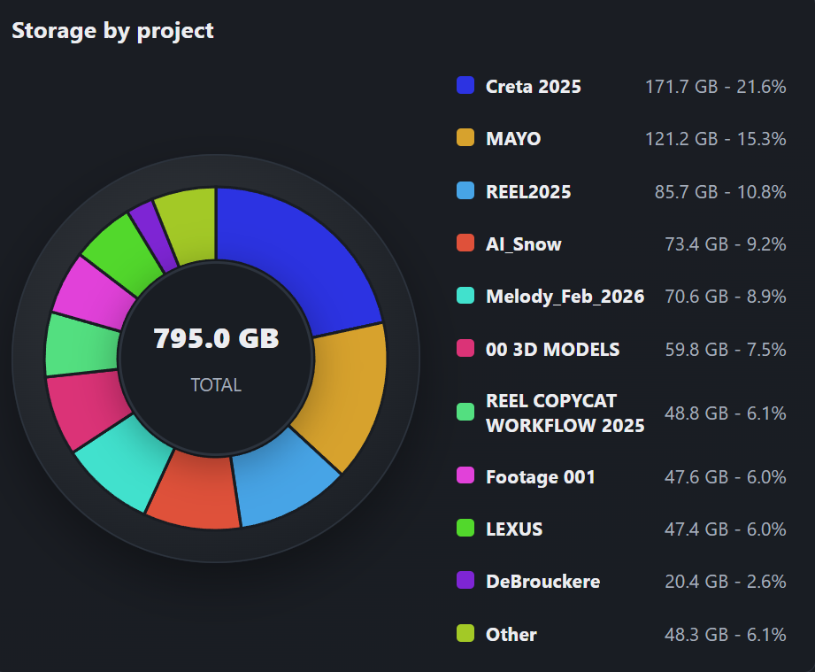 Senda project storage and overview dashboard